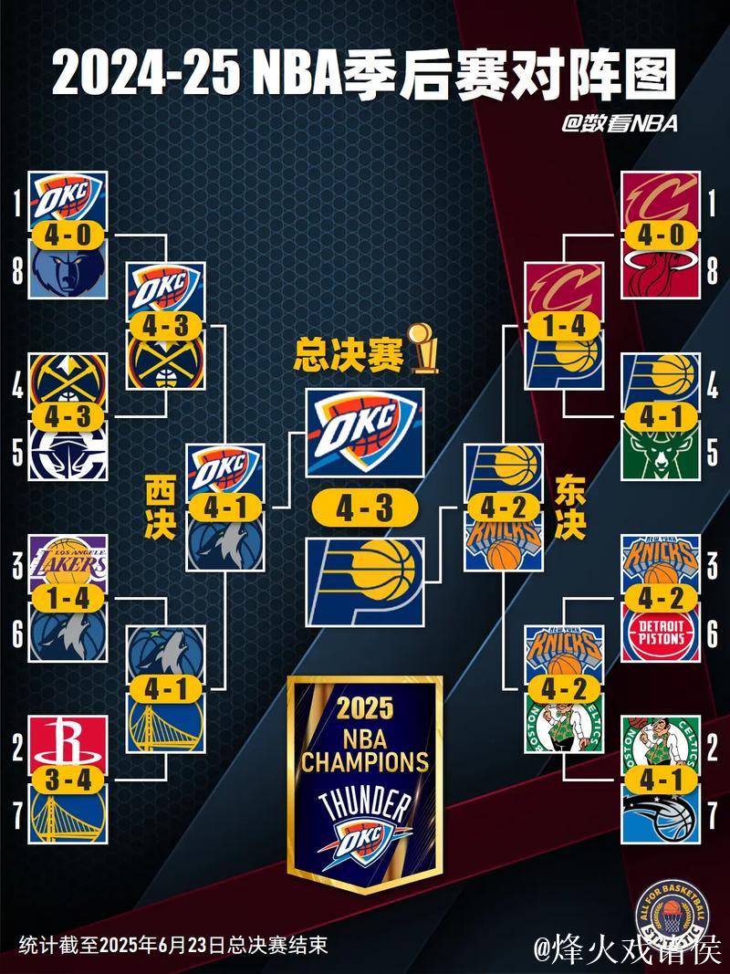 NBA夺冠概率：雷霆大幅领先，湖人和火箭明显落后